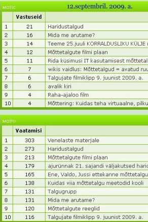Meie foorumi statistikast Stat_09_12